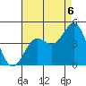 Point Arguello tide chart for Wednesday, August 6, 2025