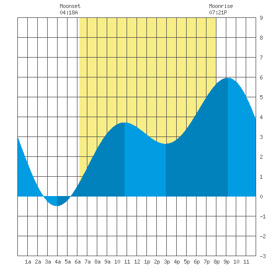 Point Arguello tide chart for Thursday, August 7, 2025