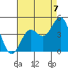 Point Arguello tide chart for Thursday, August 7, 2025
