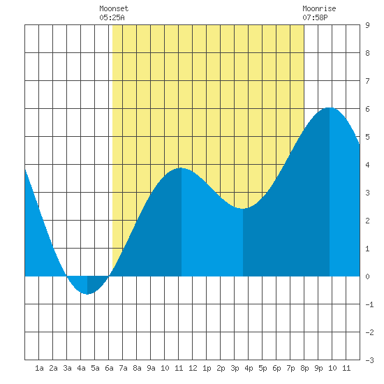 Point Arguello tide chart for Friday, August 8, 2025
