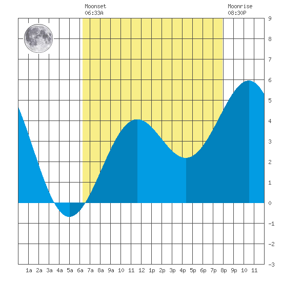 Point Arguello tide chart for Saturday, August 9, 2025
