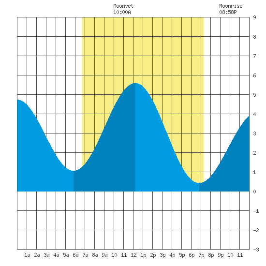 Point Arguello tide chart for Wednesday, September 10, 2025