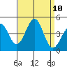 Point Arguello tide chart for Wednesday, September 10, 2025