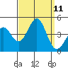Point Arguello tide chart for Thursday, September 11, 2025