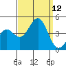 Point Arguello tide chart for Friday, September 12, 2025