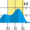Point Arguello tide chart for Saturday, September 13, 2025
