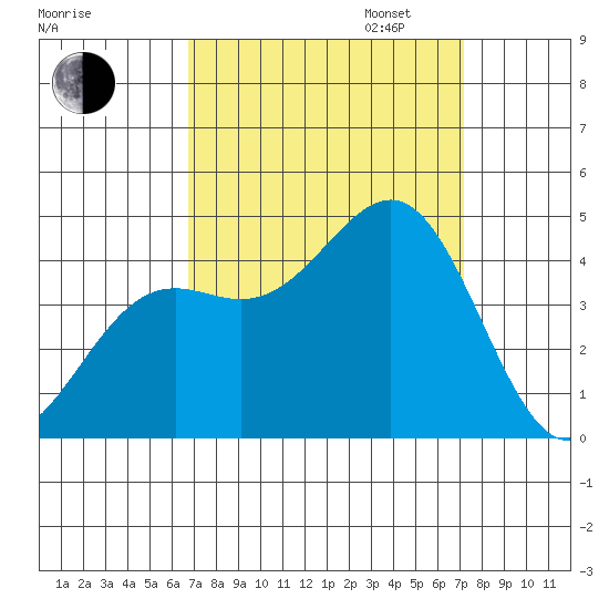 Point Arguello tide chart for Sunday, September 14, 2025