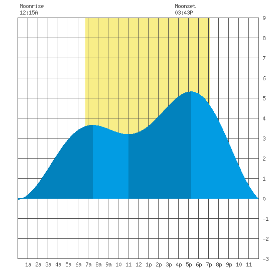 Point Arguello tide chart for Monday, September 15, 2025