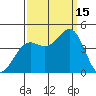 Point Arguello tide chart for Monday, September 15, 2025