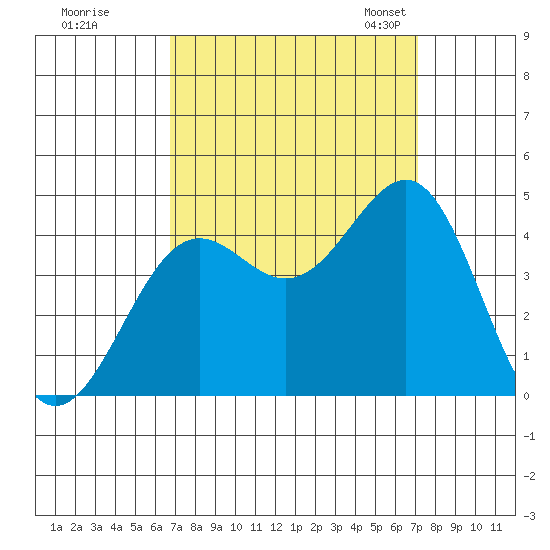 Point Arguello tide chart for Tuesday, September 16, 2025