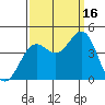 Point Arguello tide chart for Tuesday, September 16, 2025