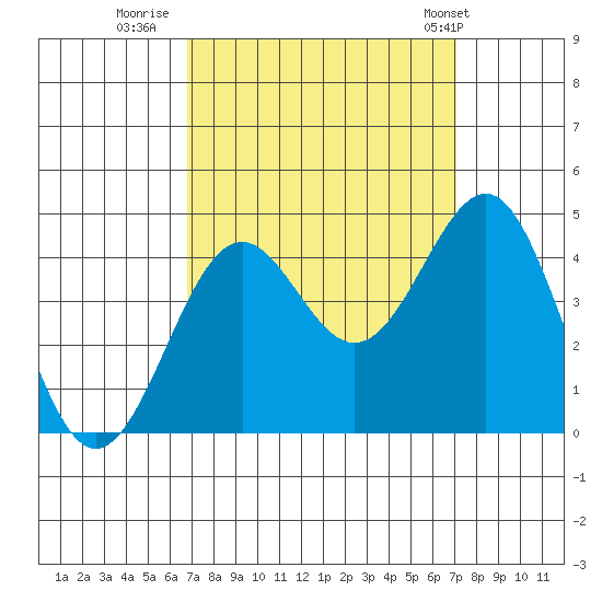 Point Arguello tide chart for Thursday, September 18, 2025