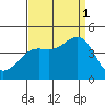 Point Arguello tide chart for Monday, September 1, 2025