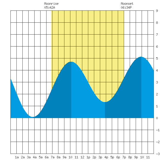 Point Arguello tide chart for Saturday, September 20, 2025