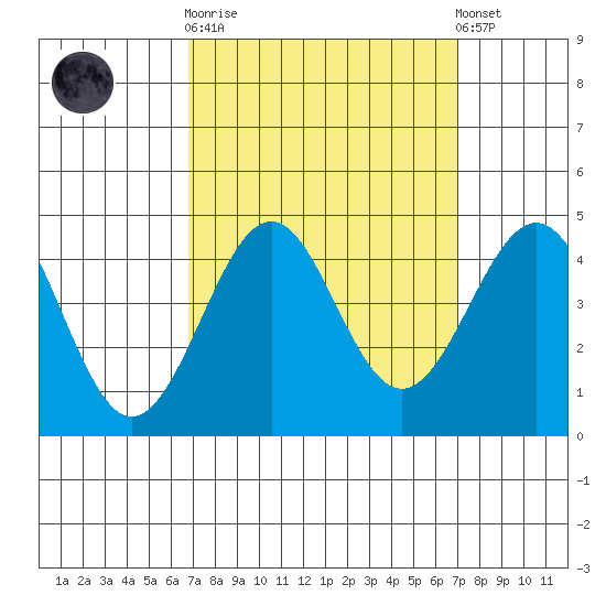 Point Arguello tide chart for Sunday, September 21, 2025