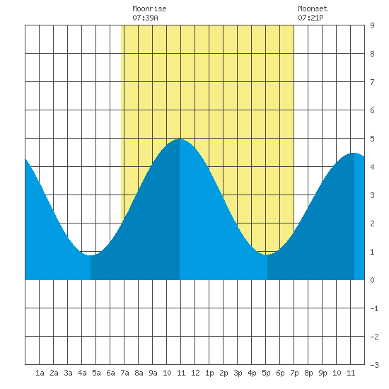 Point Arguello tide chart for Monday, September 22, 2025