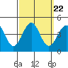 Point Arguello tide chart for Monday, September 22, 2025