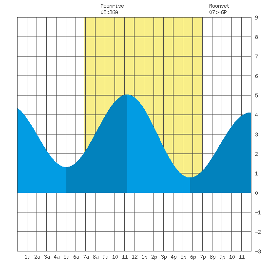 Point Arguello tide chart for Tuesday, September 23, 2025