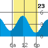 Point Arguello tide chart for Tuesday, September 23, 2025