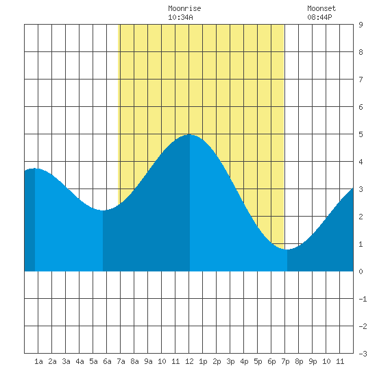 Point Arguello tide chart for Thursday, September 25, 2025