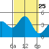 Point Arguello tide chart for Thursday, September 25, 2025