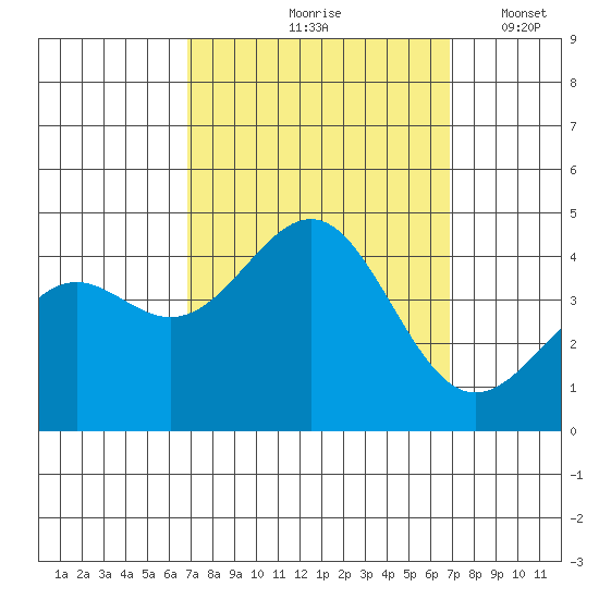 Point Arguello tide chart for Friday, September 26, 2025