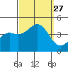 Point Arguello tide chart for Saturday, September 27, 2025