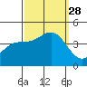 Point Arguello tide chart for Sunday, September 28, 2025
