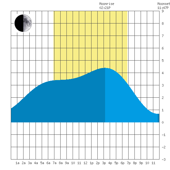 Point Arguello tide chart for Monday, September 29, 2025