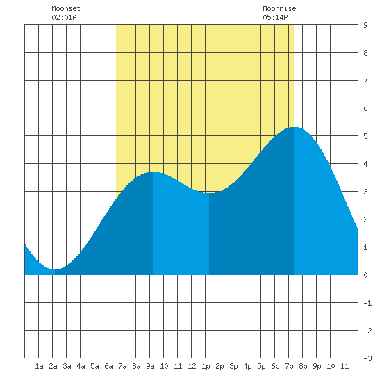 Point Arguello tide chart for Wednesday, September 3, 2025