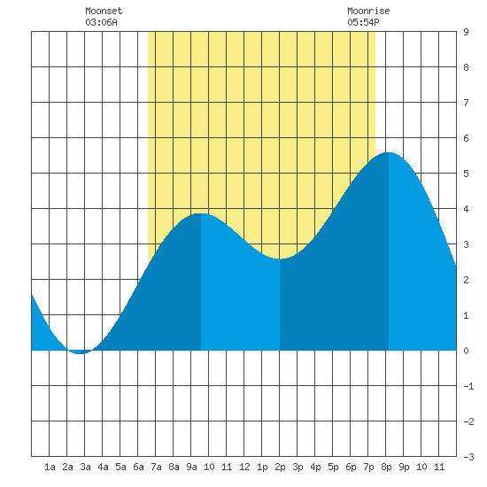 Point Arguello tide chart for Thursday, September 4, 2025