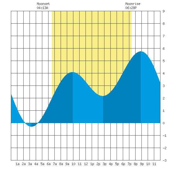 Point Arguello tide chart for Friday, September 5, 2025