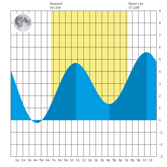 Point Arguello tide chart for Sunday, September 7, 2025