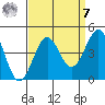 Point Arguello tide chart for Sunday, September 7, 2025