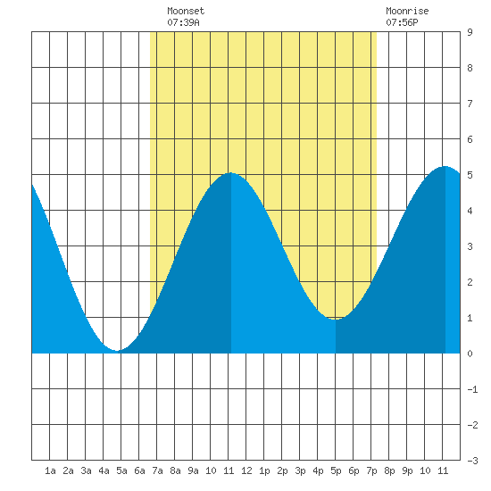 Point Arguello tide chart for Monday, September 8, 2025