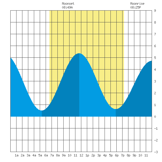 Point Arguello tide chart for Tuesday, September 9, 2025