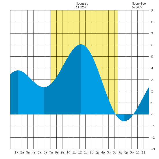 Point Arguello tide chart for Friday, October 10, 2025