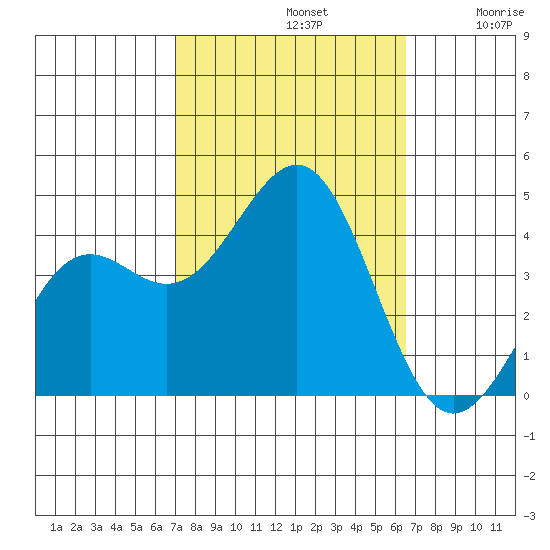 Point Arguello tide chart for Saturday, October 11, 2025