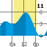 Point Arguello tide chart for Saturday, October 11, 2025