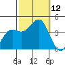 Point Arguello tide chart for Sunday, October 12, 2025