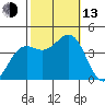 Point Arguello tide chart for Monday, October 13, 2025