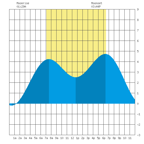 Point Arguello tide chart for Wednesday, October 15, 2025