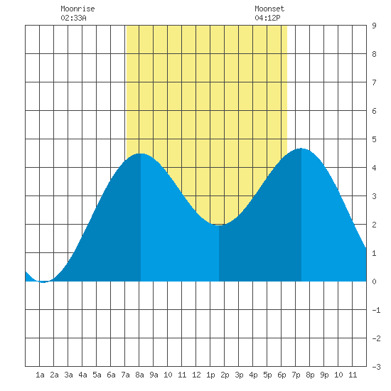 Point Arguello tide chart for Thursday, October 16, 2025