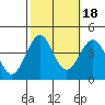 Point Arguello tide chart for Saturday, October 18, 2025