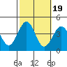 Point Arguello tide chart for Sunday, October 19, 2025
