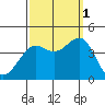 Point Arguello tide chart for Wednesday, October 1, 2025