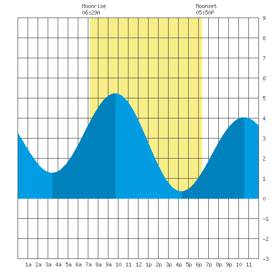 Point Arguello tide chart for Monday, October 20, 2025