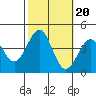 Point Arguello tide chart for Monday, October 20, 2025