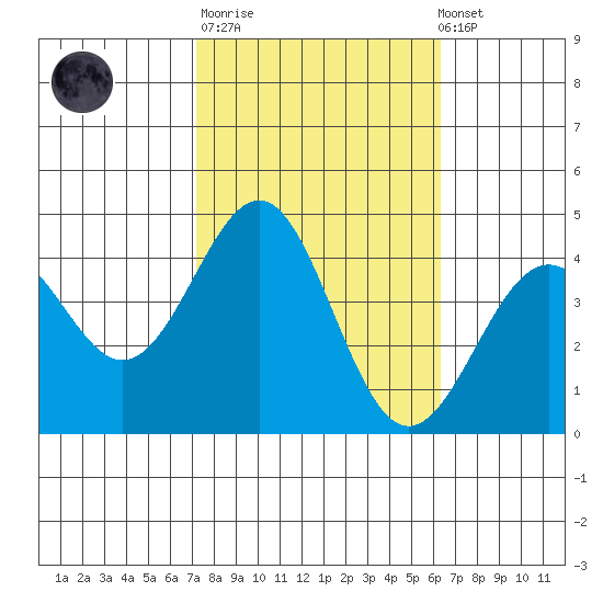 Point Arguello tide chart for Tuesday, October 21, 2025