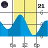 Point Arguello tide chart for Tuesday, October 21, 2025